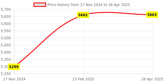 industrybuying.com Metravi Multi Point Temperature Indicator 3-1/2 Digit 96x96 mmsq, DTI-101M6CH metravi Price History Graph from 17 Nov 2024 to 26 Apr 2025