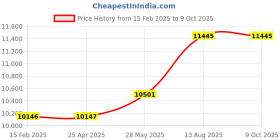 industrybuying.com Metravi PD-28 High Voltage Probe 40kV DC and 28kV AC metravi Price History Graph from 15 Feb 2025 to 9 Oct 2025