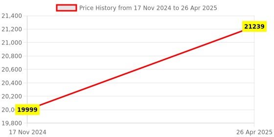 industrybuying.com Metravi Portable Oxygen Gas Detector ±5% Black, GD-09-O2 metravi Price History Graph from 17 Nov 2024 to 26 Apr 2025