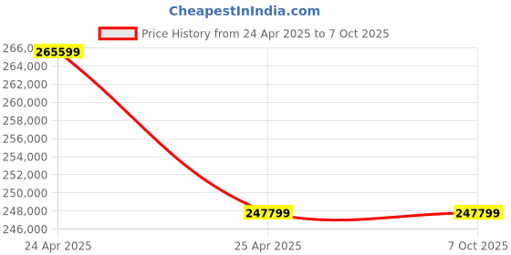 industrybuying.com Metravi Portable Power Quality Analyser 40 Hz to 70 Hz, PRO 531 metravi Price History Graph from 24 Apr 2025 to 7 Oct 2025