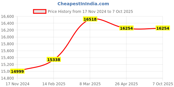 industrybuying.com Metravi PRPS-3005 0 to 5 A Programmable DC Regulated Power Supply metravi Price History Graph from 17 Nov 2024 to 7 Oct 2025