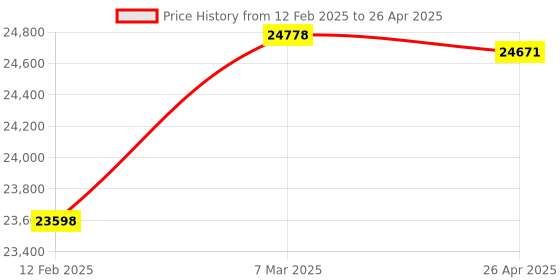 industrybuying.com Metravi PVB-820 Digital Pen Type Vibration Meter 0.01-199.9m/s2 metravi Price History Graph from 12 Feb 2025 to 26 Apr 2025