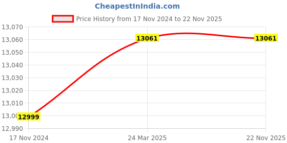industrybuying.com Metravi Refrigerant Gas Leakage Detector, RLD-01 metravi Price History Graph from 17 Nov 2024 to 22 Nov 2025