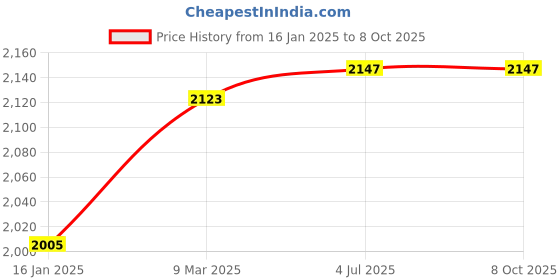 industrybuying.com Metravi Socket Polarity and Earth Leakage Tester Yellow, AC-6 metravi Price History Graph from 16 Jan 2025 to 8 Oct 2025