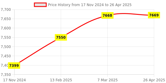 industrybuying.com Metravi Sound Level Meter ±1.5 dB Black, SL-4010 metravi Price History Graph from 17 Nov 2024 to 26 Apr 2025