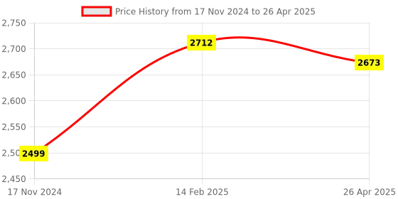 industrybuying.com Metravi Sound Level Meter ±1.5 dB Grey, ET-99SL metravi Price History Graph from 17 Nov 2024 to 26 Apr 2025