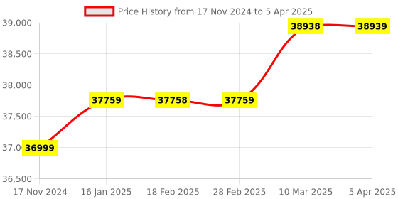 industrybuying.com Metravi Static Charge Meter 4-1/2 Digit LCD Display, SC-291 metravi Price History Graph from 17 Nov 2024 to 5 Apr 2025