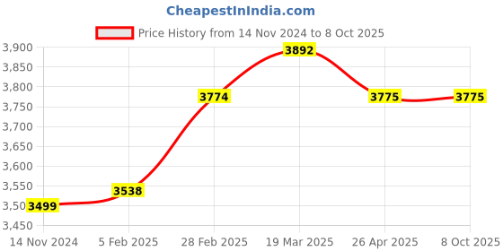 industrybuying.com Metravi Temperature and Humidity Meter ±5% Blue, HT-305A metravi Price History Graph from 14 Nov 2024 to 7 Oct 2025