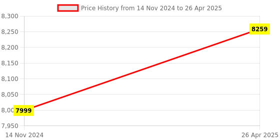industrybuying.com Metravi Temperature and Humidity Meter with Dew Point and Wet Bulb ±2% Grey, HT-3006 metravi Price History Graph from 14 Nov 2024 to 26 Apr 2025
