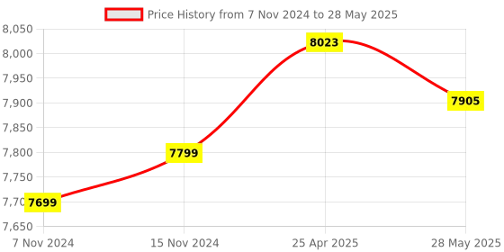 industrybuying.com Metravi Two-pole Voltage Tester with LCD display and LED signaling ±3% Black, PRO-ELEC+ metravi Price History Graph from 7 Nov 2024 to 28 May 2025
