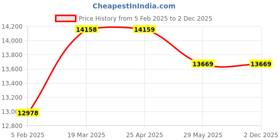 industrybuying.com Metravi Ultrasound Thickness Gauge with Rechargeable Battery Blue & Black, UTG-02 metravi Price History Graph from 5 Feb 2025 to 1 Dec 2025