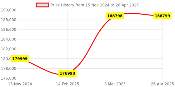 industrybuying.com Metravi Vibration Meter Dot-matrix LCD Display ±2% Grey & Pink, BCA-111 metravi Price History Graph from 15 Nov 2024 to 26 Apr 2025