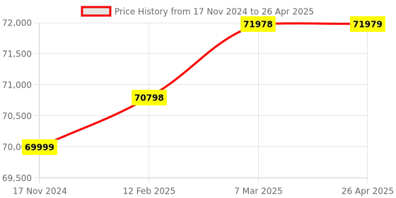 industrybuying.com Metravi VIT-20 -50°C to 1850°C Non-contact Video Infrared Thermometer with Data Logger metravi Price History Graph from 17 Nov 2024 to 26 Apr 2025