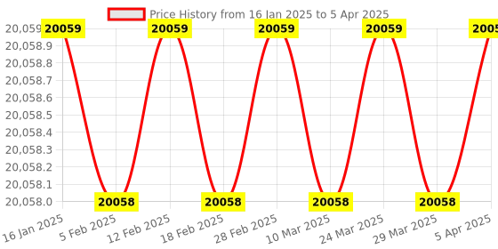 industrybuying.com Metravi Voltage and Current Data Logger ±2% Yellow & Black, DL-VL-01 metravi Price History Graph from 16 Jan 2025 to 5 Apr 2025