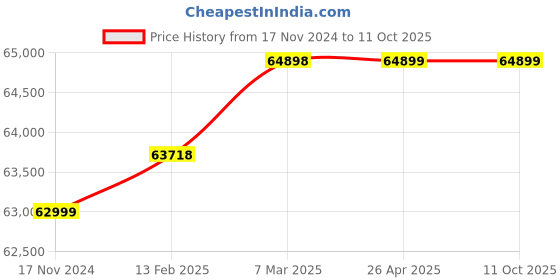industrybuying.com Metrix+ 130 Digital Hardness Tester 170-960 HLD metrix+ Price History Graph from 17 Nov 2024 to 11 Oct 2025