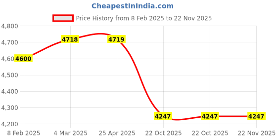 industrybuying.com Metrix+ 725A Digital AC/DC Clamp Meter 600 A 600 V metrix+ Price History Graph from 8 Feb 2025 to 22 Nov 2025