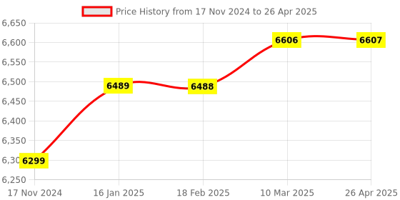 industrybuying.com Metrix+ AVM-05 Digital Anemometer 0.4-45 m/s metrix+ Price History Graph from 17 Nov 2024 to 26 Apr 2025