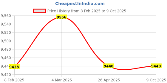 industrybuying.com Metrix+ Basic Earth Resistance Tester Large Display DET 1501 metrix+ Price History Graph from 8 Feb 2025 to 8 Oct 2025
