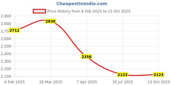 industrybuying.com Metrix+ DCM 1501 Capacitance Meter 0.1 pF-20000 µF metrix+ Price History Graph from 6 Feb 2025 to 13 Oct 2025