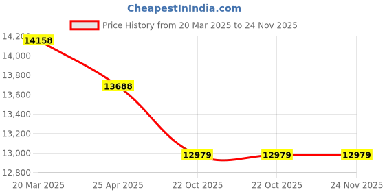industrybuying.com Metrix+ DET 1503 Digital Earth Resistance Tester 0-2000 ? metrix+ Price History Graph from 20 Mar 2025 to 24 Nov 2025