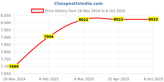 industrybuying.com Metrix+ Digital Clamp Meter C/AC 2000A ACV/DCV Resistance Data Hold 2003 metrix+ Price History Graph from 16 Nov 2024 to 6 Oct 2025