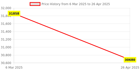 industrybuying.com Metrix+ Digital Colour Meter with User Calibration Function COL 45 metrix+ Price History Graph from 6 Mar 2025 to 26 Apr 2025