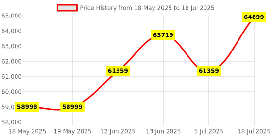 industrybuying.com METRIX Digital Multimeter, Bench, 10A, 1Kv, MX5006 metrix Price History Graph from 18 May 2025 to 5 Jul 2025