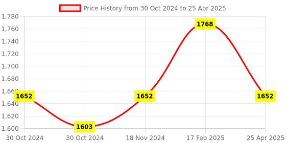industrybuying.com Metrix+ Digital Multimeter With True Rms Auto-Ranging AC/DC Voltage, Current and Resistance, 31TRMS metrix+ Price History Graph from 30 Oct 2024 to 25 Apr 2025