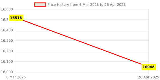 industrybuying.com Metrix+ Digital Ultrasonic Thickness Meter UTM 5A+ metrix+ Price History Graph from 6 Mar 2025 to 26 Apr 2025