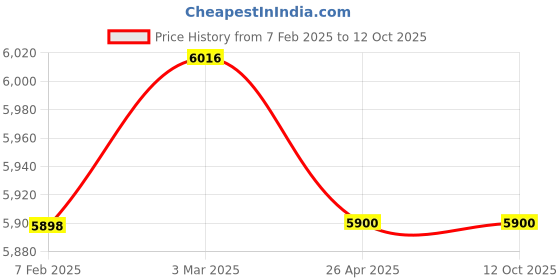 industrybuying.com Metrix+ DIT 918 Digital Insulation Tester metrix+ Price History Graph from 7 Feb 2025 to 12 Oct 2025