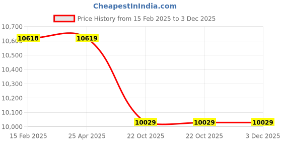 industrybuying.com Metrix+ DIT-954 Digital Insulation Tester metrix+ Price History Graph from 15 Feb 2025 to 3 Dec 2025
