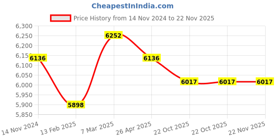 industrybuying.com Metrix+ DM-100 Laser Distance Meter 100 m metrix+ Price History Graph from 14 Nov 2024 to 22 Nov 2025