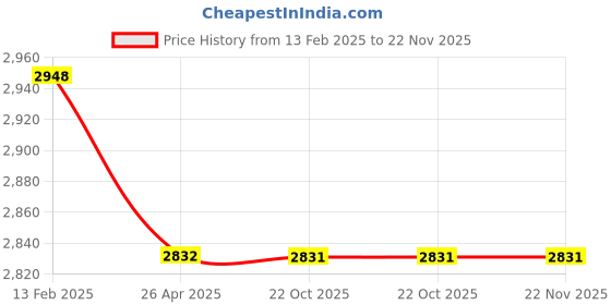 industrybuying.com Metrix+ DM 40 Laser Distance Meter  40 m metrix+ Price History Graph from 13 Feb 2025 to 22 Nov 2025