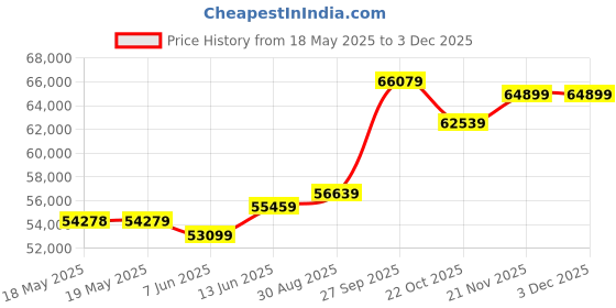 industrybuying.com METRIX Dmm, Hh, 10A, 1Kv, 3.75Digit, MTX204-Z metrix Price History Graph from 18 May 2025 to 2 Dec 2025