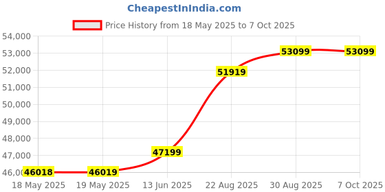 industrybuying.com METRIX Dmm, True Rms, 10A, 3.75Digit, 6000Count, MTX203-Z metrix Price History Graph from 18 May 2025 to 7 Oct 2025