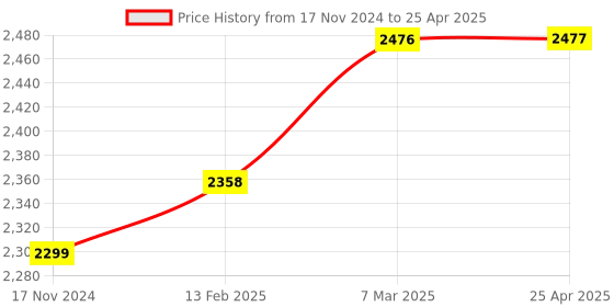 industrybuying.com Metrix+ DT 2234B Digital Tachometer metrix+ Price History Graph from 17 Nov 2024 to 25 Apr 2025