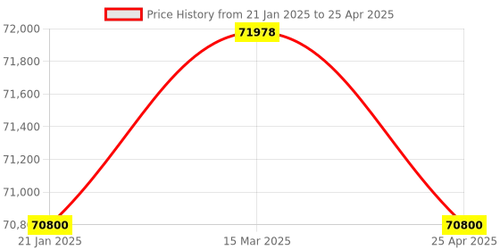 industrybuying.com Metrix+ External Probe, Accurate Measurement for Coating Thickness Gauges on Smaller Workpieces Upto 200Um, Microcoat F metrix+ Price History Graph from 21 Jan 2025 to 25 Apr 2025