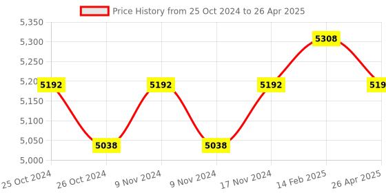 industrybuying.com Metrix+ Flexible Sensor Lux Meter With Measuring Range Upto 5L Lux,  LX 1336A metrix+ Price History Graph from 25 Oct 2024 to 26 Apr 2025