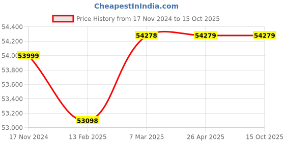 industrybuying.com Metrix+ Hardmaster Digital Hardness Tester 200-900 HLD metrix+ Price History Graph from 17 Nov 2024 to 15 Oct 2025