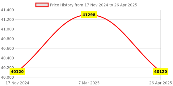 industrybuying.com Metrix+ Leeb Hardness Tester With Range 170-960 HLD, Convertible To Other Scales, Hardmaster-P metrix+ Price History Graph from 17 Nov 2024 to 26 Apr 2025