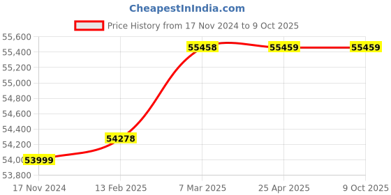industrybuying.com Metrix+ MI-970 Digital Hardness Tester 200-900 HLD metrix+ Price History Graph from 17 Nov 2024 to 9 Oct 2025