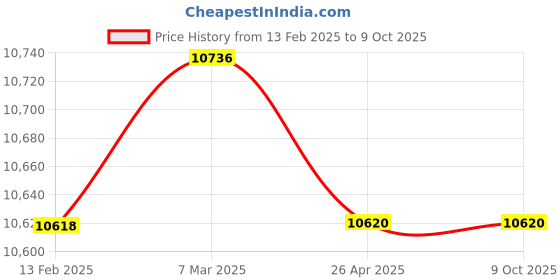 industrybuying.com Metrix+ MM W Digital Moisture Meter 0 to 80% metrix+ Price History Graph from 13 Feb 2025 to 9 Oct 2025