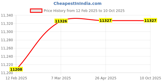 industrybuying.com Metrix+ MT-12A -30-1200°C Infrared Thermometer metrix+ Price History Graph from 12 Feb 2025 to 8 Oct 2025