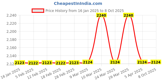 industrybuying.com Metrix+ MT-4XL -32-550°C Infrared Thermometer metrix+ Price History Graph from 16 Jan 2025 to 7 Oct 2025