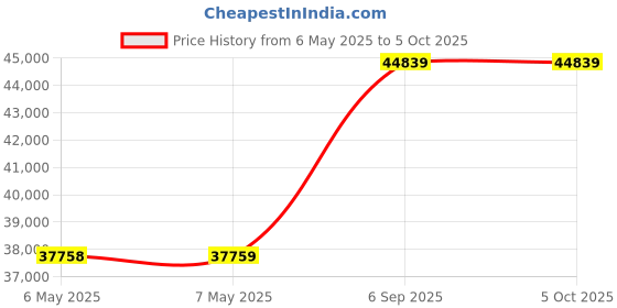 industrybuying.com METRIX Multimeter, Analog, 8 Functions, MX1 metrix Price History Graph from 6 May 2025 to 5 Oct 2025