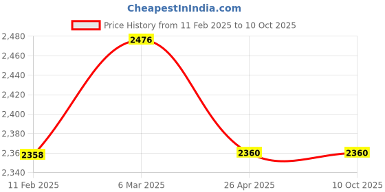 industrybuying.com Metrix+ Non-Contact Photo Tachometer with Measuring Range 99999RPM DT-2234BL metrix+ Price History Graph from 11 Feb 2025 to 7 Oct 2025