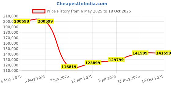 industrybuying.com METRIX Power Supply, 3Ch, 30V, 5A, Adjustable, AX0503A metrix Price History Graph from 6 May 2025 to 18 Oct 2025