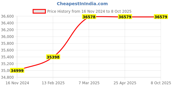 industrybuying.com Metrix+ Scope 27-5K Digital Coating Thickness Gauge 5000 µm metrix+ Price History Graph from 16 Nov 2024 to 8 Oct 2025