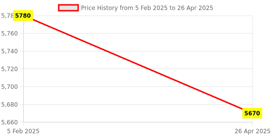 industrybuying.com Metrix+ Separate Sensor Digital Anemometer to Measure Wind Speed Upto 45m/s, Air Flow and Air Temperature, AVM 05 metrix+ Price History Graph from 5 Feb 2025 to 26 Apr 2025