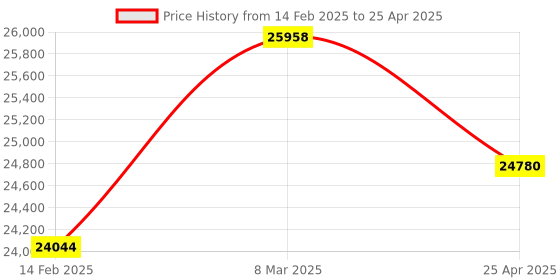 industrybuying.com Metrix+ Shore A Rubber Hardness Tester With Backlit Display, RHT -A metrix+ Price History Graph from 14 Feb 2025 to 25 Apr 2025